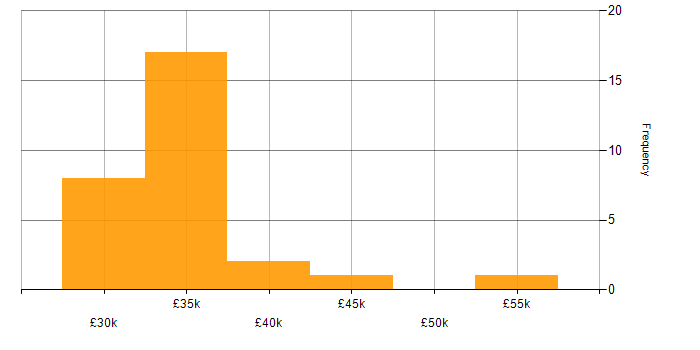 Salary histogram for SAP in Northern Ireland