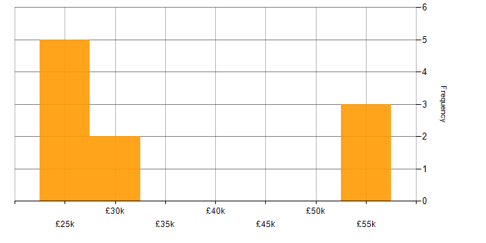 Salary histogram for SAP in Nottinghamshire