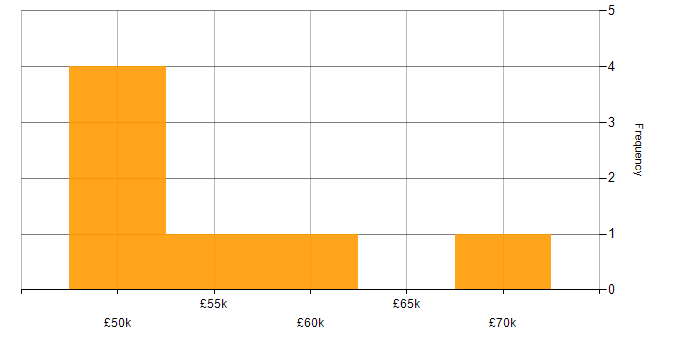 Salary histogram for SAP in Oxford