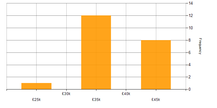Salary histogram for SAP in South Wales