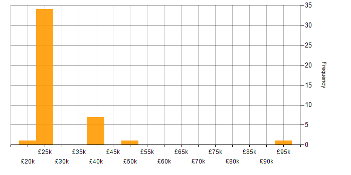 Salary histogram for SAP in Staffordshire
