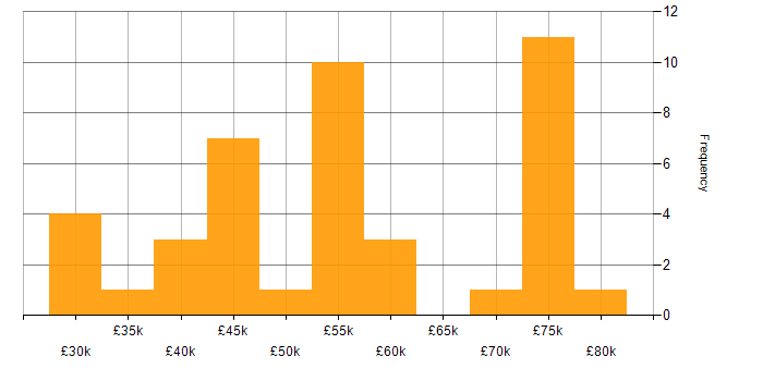 Salary histogram for SAP in Surrey