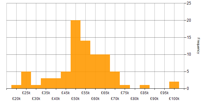 Salary histogram for SAP in the Thames Valley