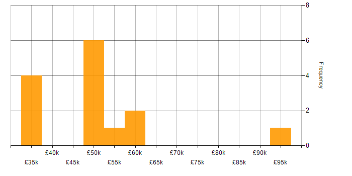 Salary histogram for SAP in Tyne and Wear