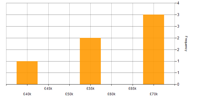 Salary histogram for SAP in Watford