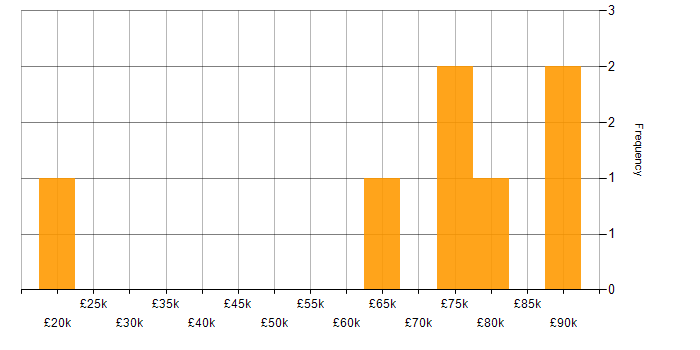 Salary histogram for SAP in West London
