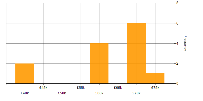 Salary histogram for SAP in West Sussex