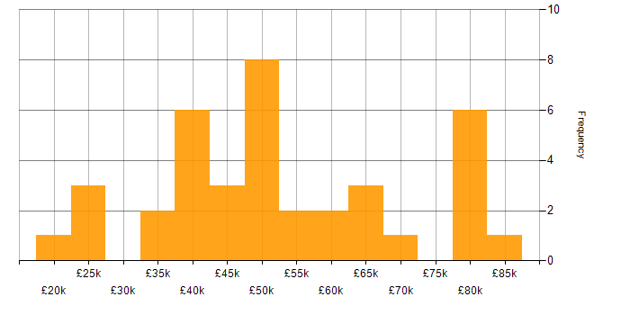 Salary histogram for SAP in West Yorkshire