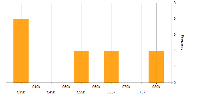 Salary histogram for SAP Analyst in Hampshire