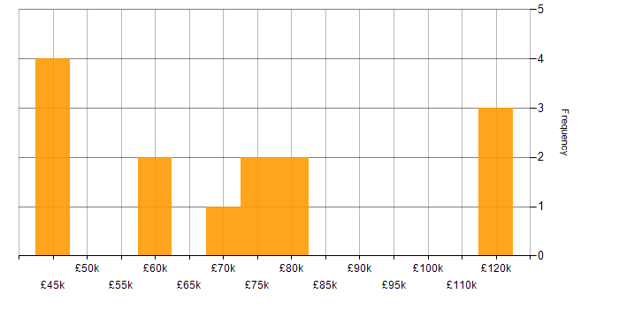 Salary histogram for SAP Analyst in London