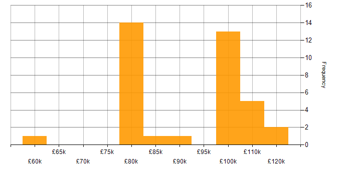 Salary histogram for SAP Architect in the UK
