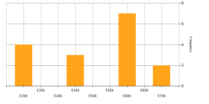 Salary histogram for SAP Business One in the Midlands