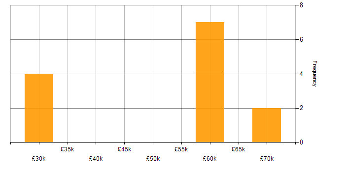 Salary histogram for SAP Business One in the West Midlands