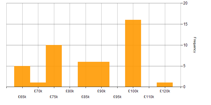 Salary histogram for SAP BW in England