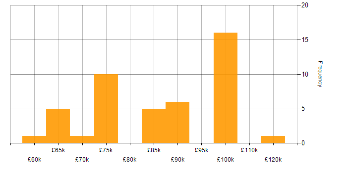 Salary histogram for SAP BW in the UK