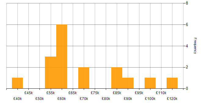 Salary histogram for SAP Certification in England
