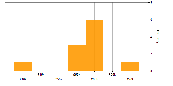 Salary histogram for SAP Certification in the UK excluding London