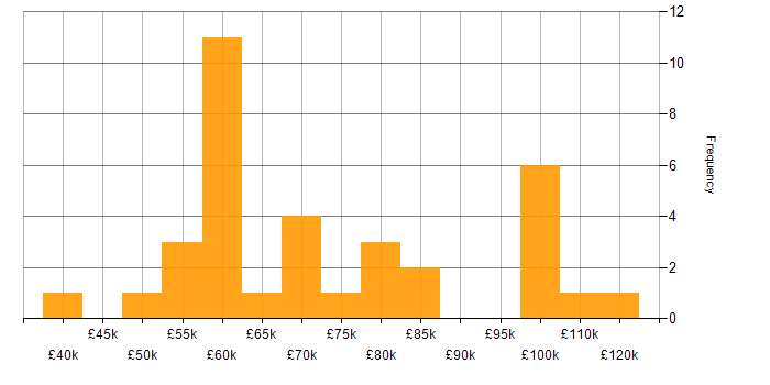 Salary histogram for SAP CO in England