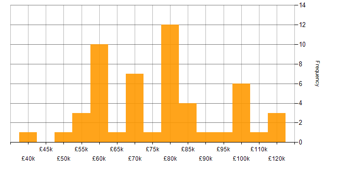 Salary histogram for SAP CO in the UK