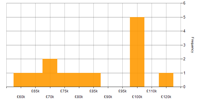 Salary histogram for SAP CO Consultant in England