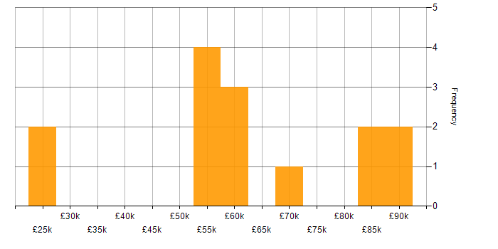 Salary histogram for SAP Commerce Cloud in England