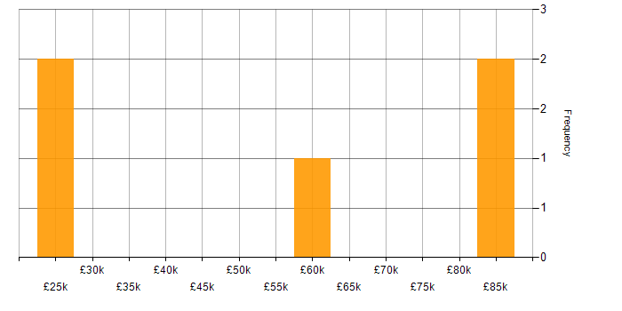 Salary histogram for SAP Commerce Cloud in the North of England