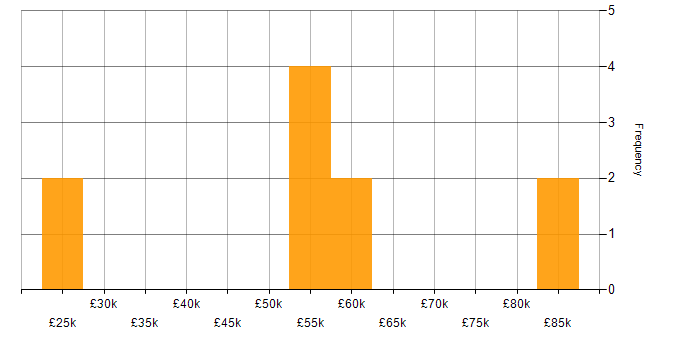 Salary histogram for SAP Commerce Cloud in the UK excluding London