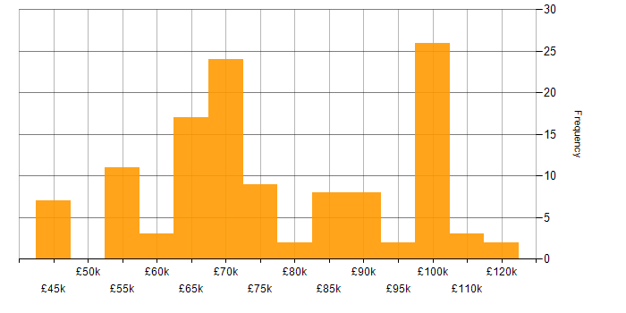 Salary histogram for SAP Consultant in England