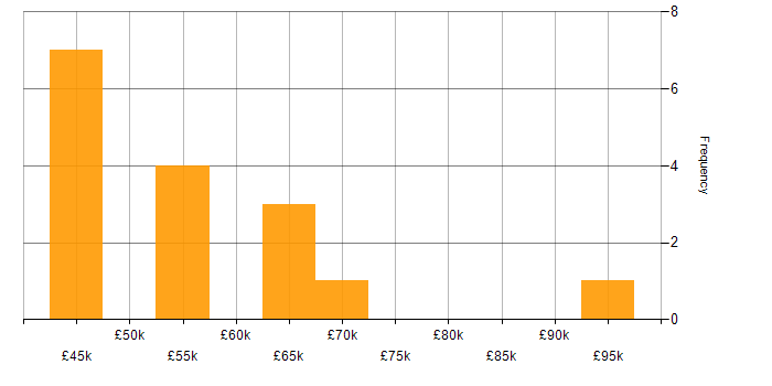 Salary histogram for SAP Consultant in the North of England