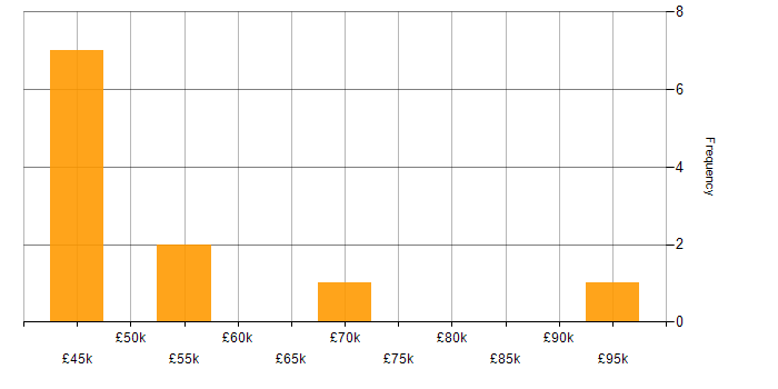 Salary histogram for SAP Consultant in the North West