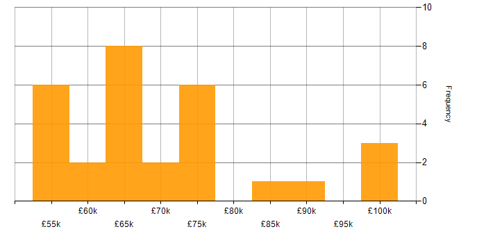 Salary histogram for SAP Consultant in the South East