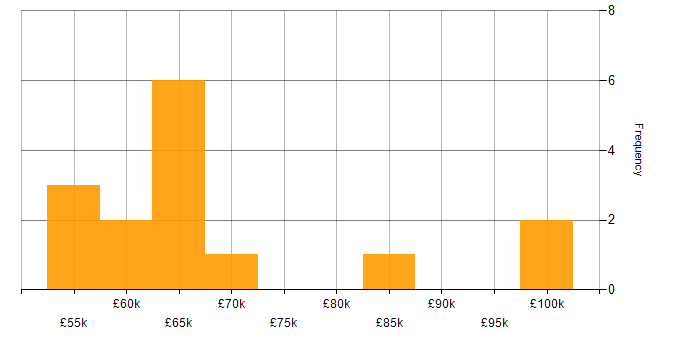 Salary histogram for SAP Consultant in the Thames Valley