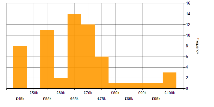Salary histogram for SAP Consultant in the UK excluding London