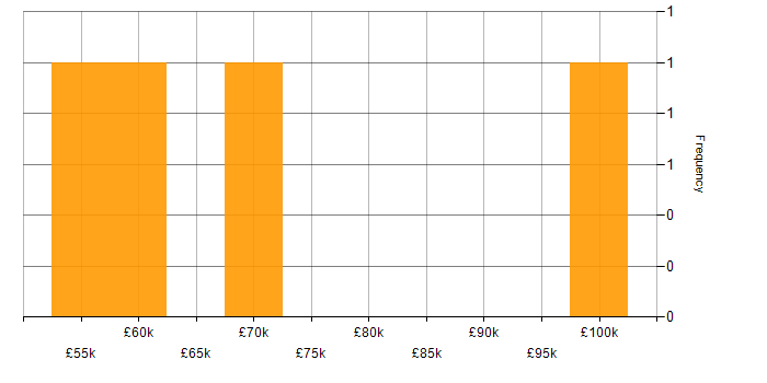 Salary histogram for SAP CRM in England