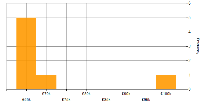 Salary histogram for SAP Developer in the UK