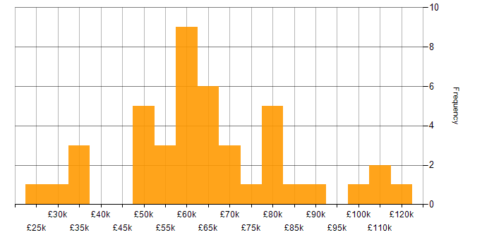 Salary histogram for SAP ERP in England