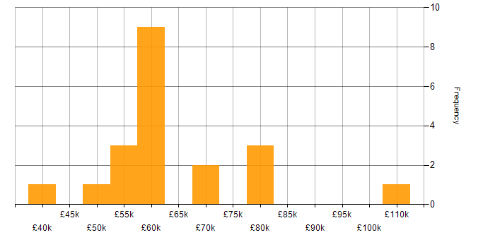 Salary histogram for SAP FI/CO in the UK excluding London