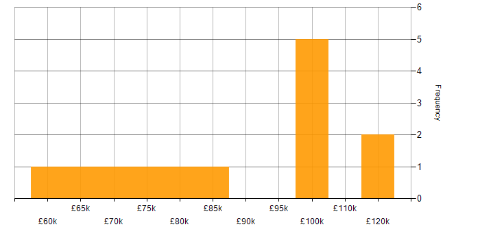 Salary histogram for SAP FI/CO Consultant in England
