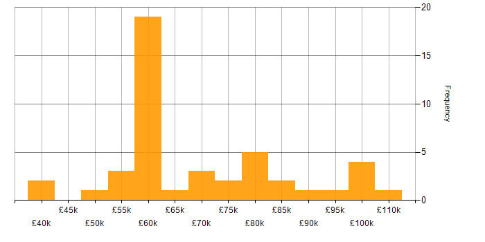 Salary histogram for SAP FI in England