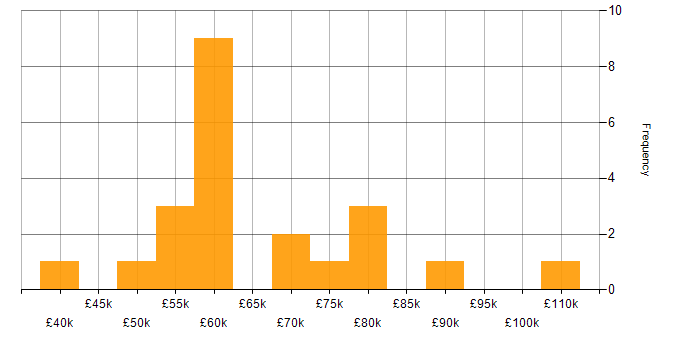 Salary histogram for SAP FI in the UK excluding London