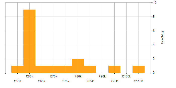 Salary histogram for SAP Fiori in the UK