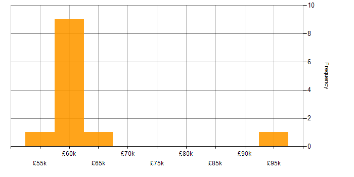 Salary histogram for SAP Fiori in the UK excluding London