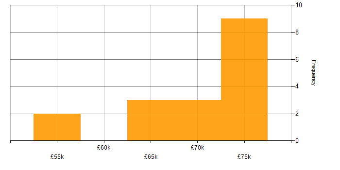 Salary histogram for SAP GRC in England