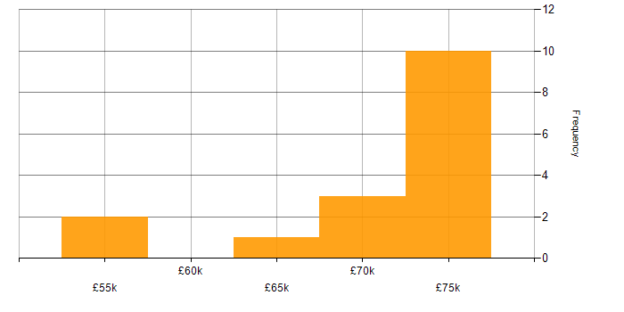 Salary histogram for SAP GRC in the UK
