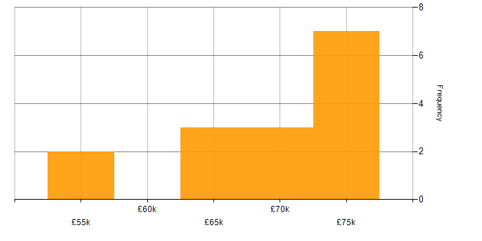 Salary histogram for SAP GRC in the UK excluding London