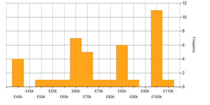 Salary histogram for SAP HANA in the UK