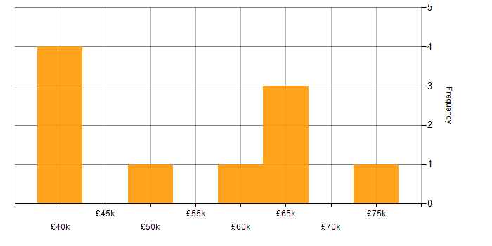 Salary histogram for SAP HANA in the UK excluding London