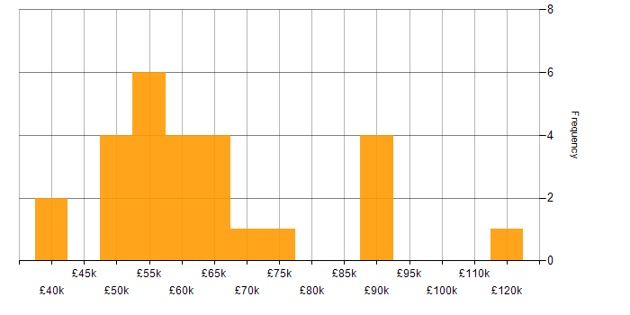 Salary histogram for SAP HCM in the UK