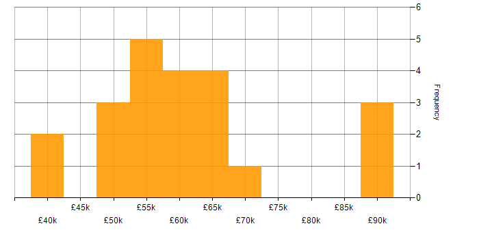 Salary histogram for SAP HCM in the UK excluding London