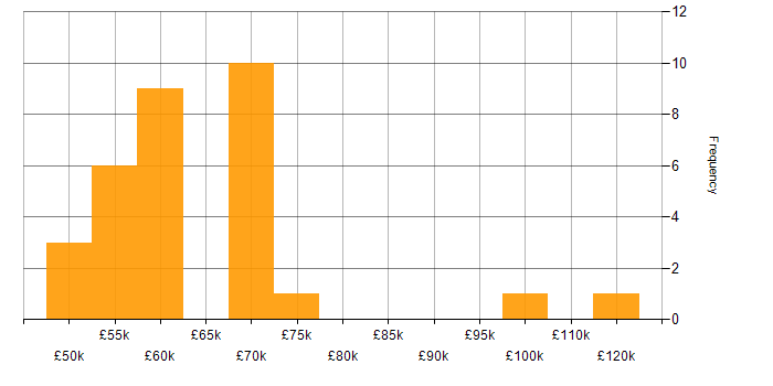 Salary histogram for SAP HR in England